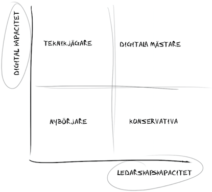 Digital Kapacitet - Ledarskapskapacitet